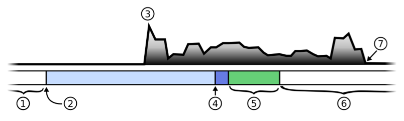 a timeline of a typical notification-response cycle a timeline of a typical notification-response cycle